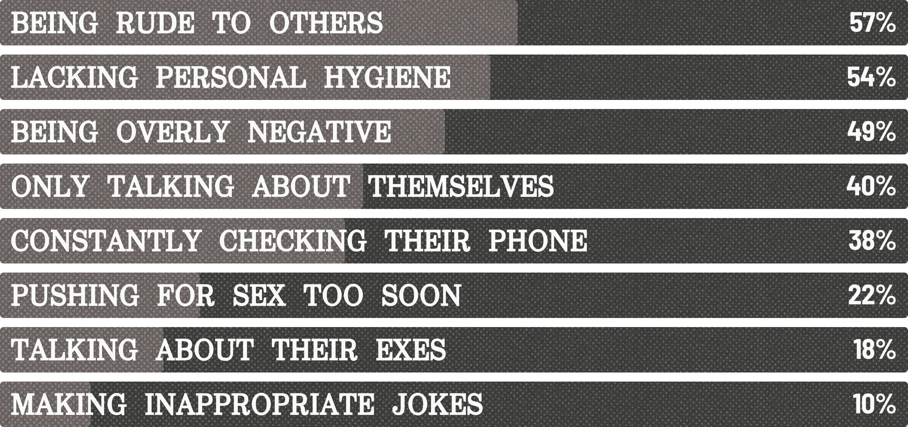 Being rude to others: 57%
Lacking personal hygiene: 54%
Being overly negative: 49%
Only talking about themselves: 40%
Constantly checking their phone: 38%
Pushing for sex too soon: 22%
Talking about their exes: 18%
Making inappropriate jokes: 10%