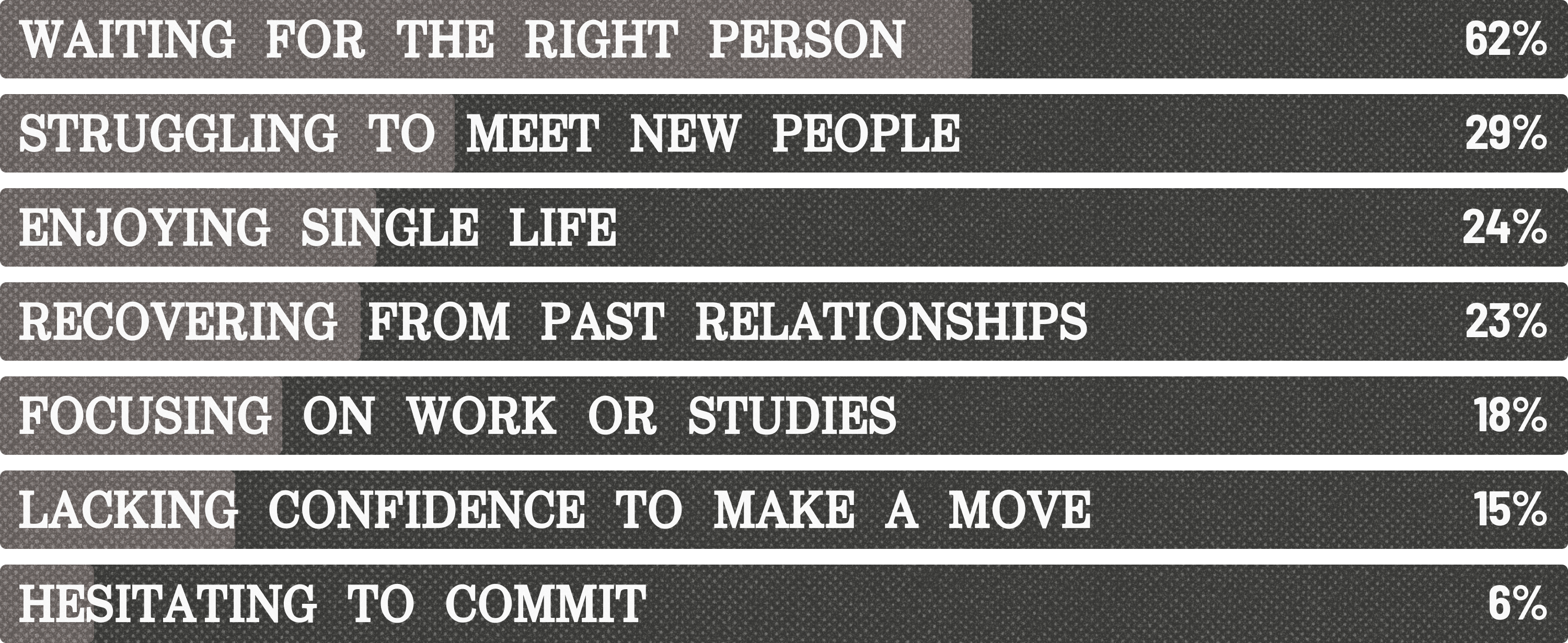 Waiting for the right person: 62%
Struggling to meet new people: 29%
Enjoying single life: 24%
Recovering from past relationships: 23%
Focusing on work or studies: 18%
Lacking confidence to make a move: 15%
Hesitating to commit: 6%