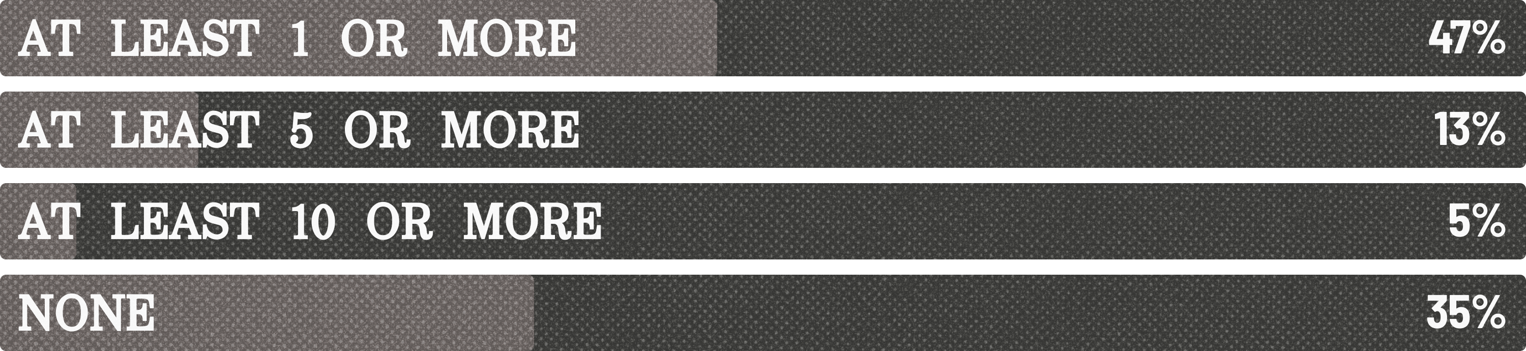 At least 1 or more: 47%
At least 5 or more: 13%
At least 10 or more: 5%
None: 35%