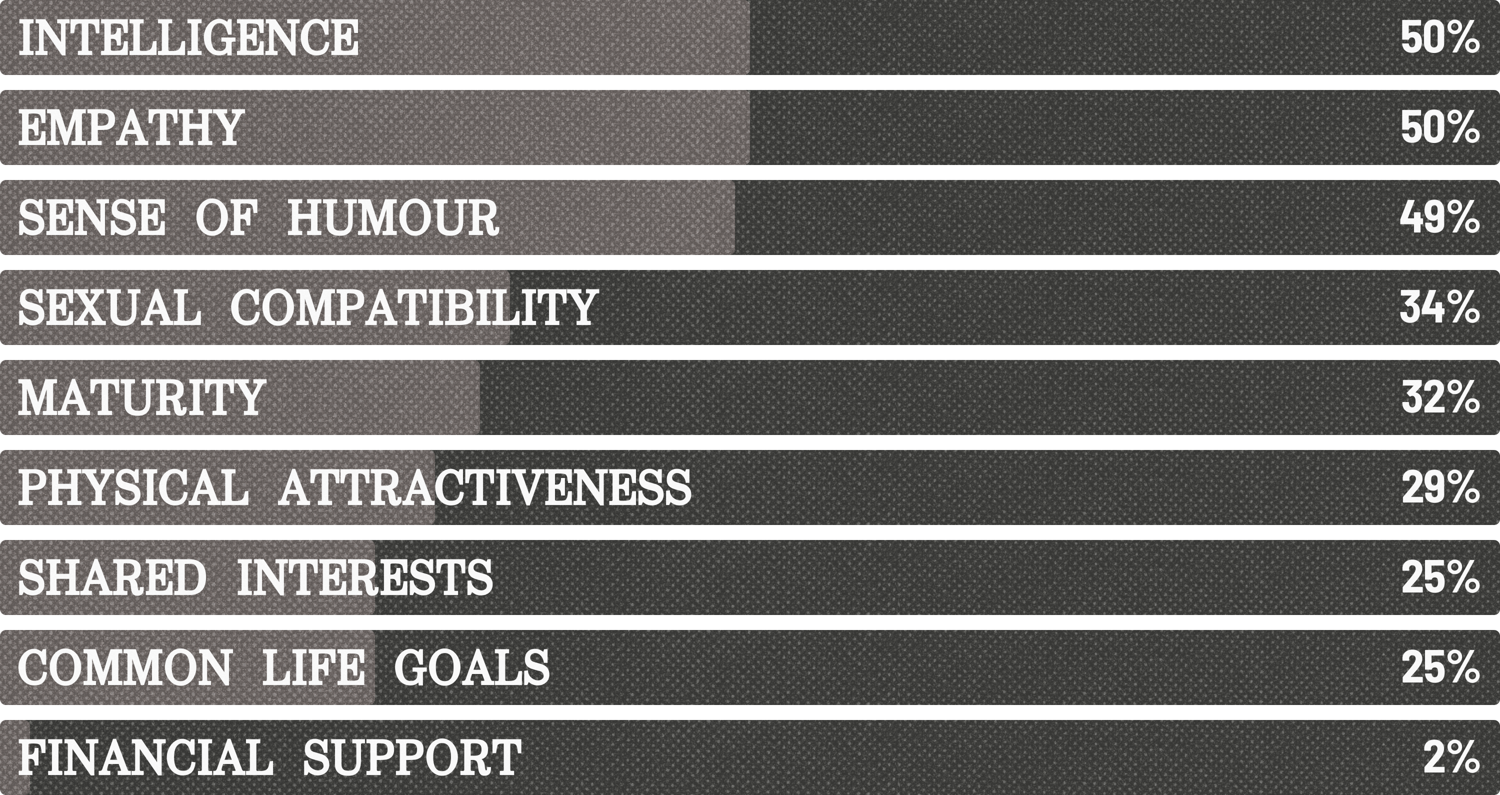 Intelligence: 50%
Empathy: 50%
Sense of humour: 49%
Sexual compatibility: 34%
Maturity: 32%
Physical attractiveness: 29%
Shared interests: 25%
Common life goals: 25%
Financial responsibility: 2%