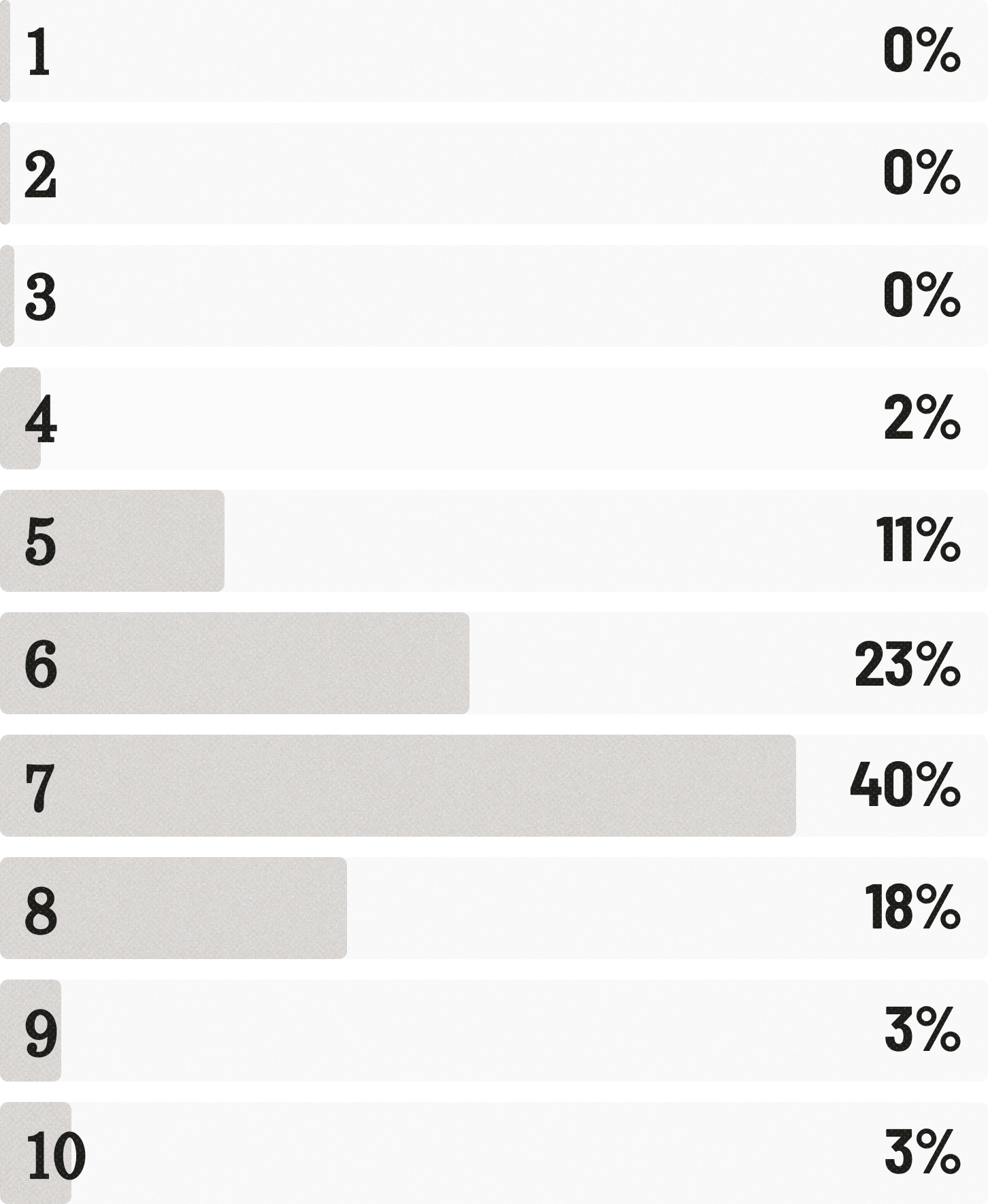 1: 0%
2: 0%
3: 0%
4: 2%
5: 11%
6: 23%
7: 40%
8: 18%
9: 3%
10: 3%