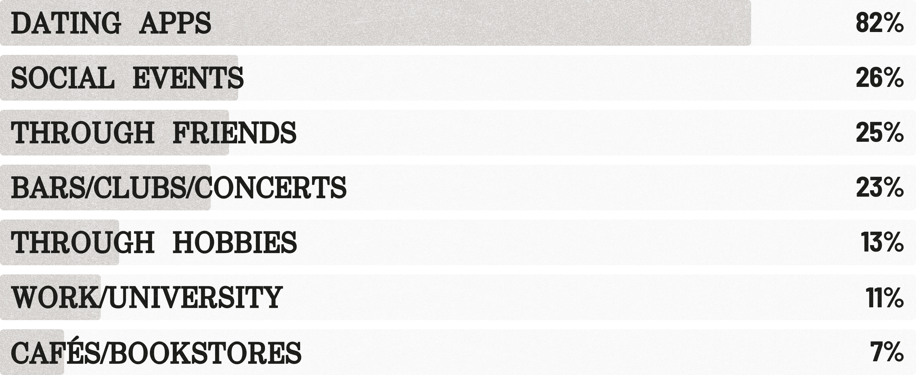 Dating apps: 82%
Social events: 26%
Through friends: 25%
Bars/clubs/concerts: 23%
Through hobbies: 13%
Work/university: 11%
Cafés/bookstores: 7%