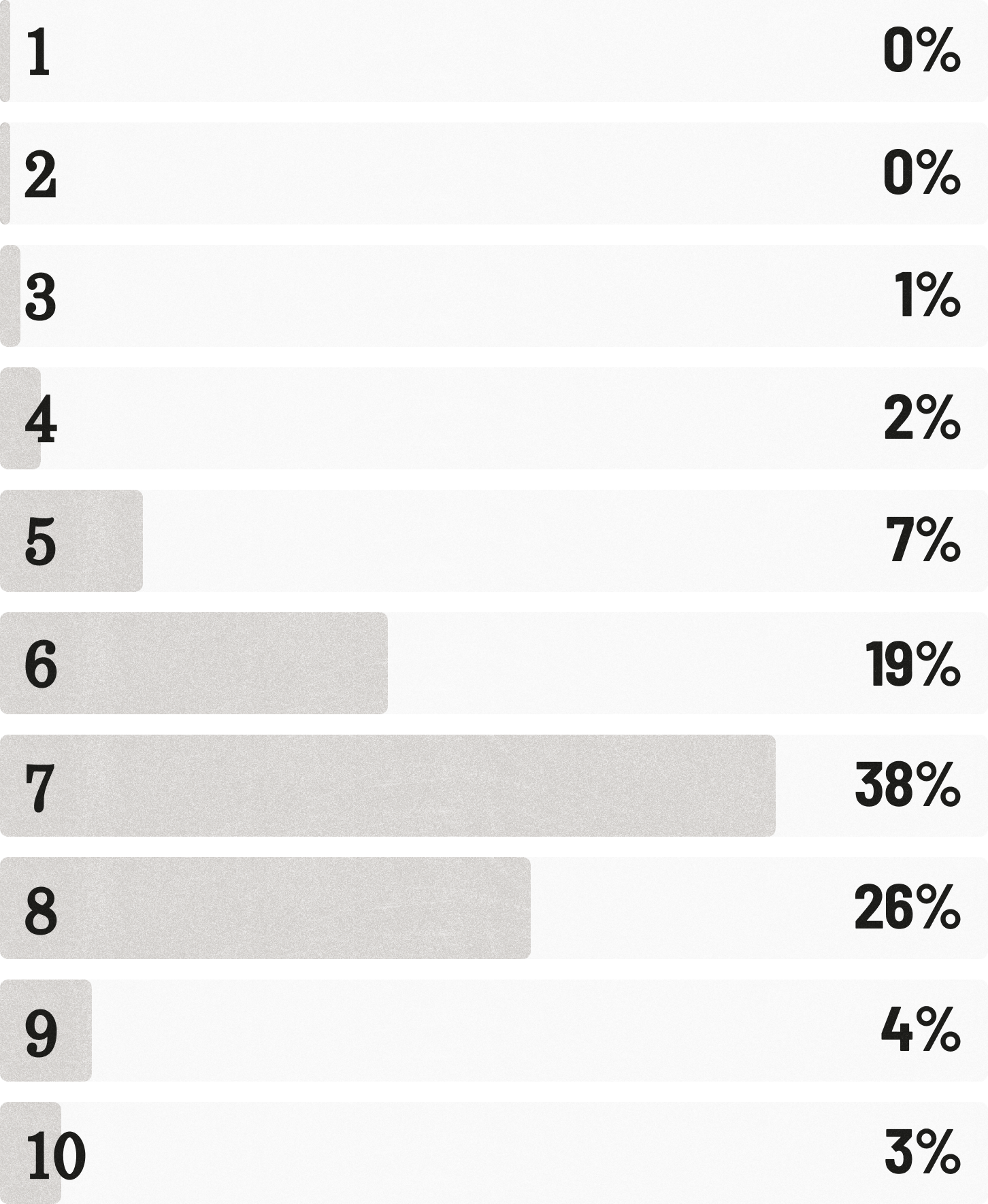 1: 0%
2: 0%
3: 1%
4: 2%
5: 7%
6: 19%
7: 38%
8: 26%
9: 4%
10: 3%
